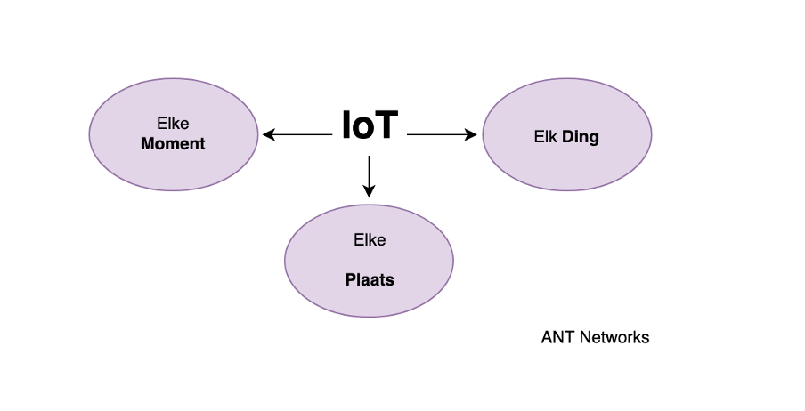 wat is IoT?