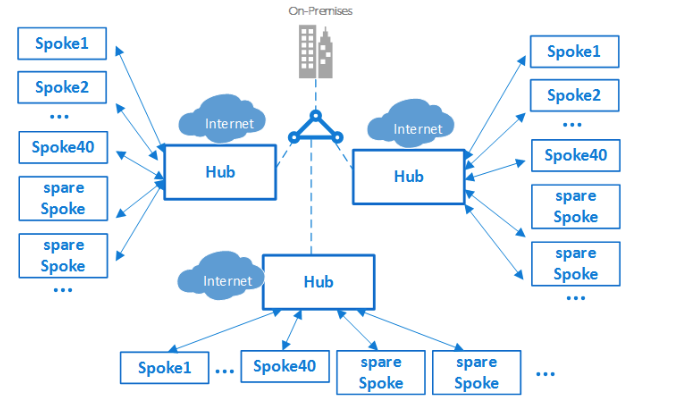 cloud architecture design