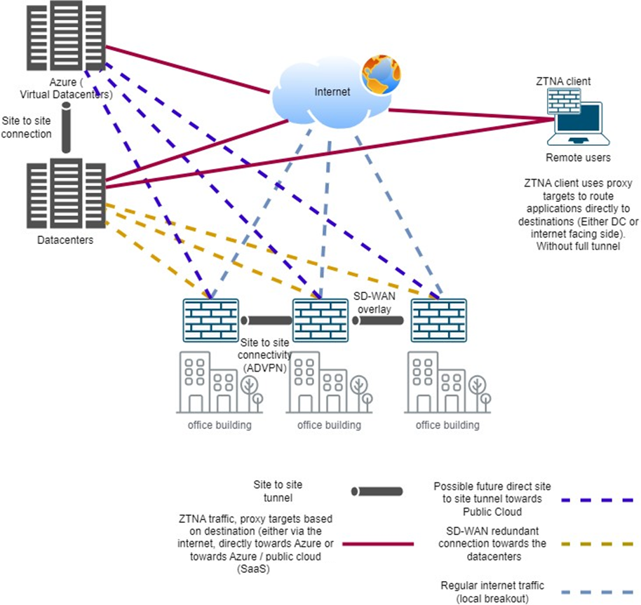 Ontwerp & implementeer SDWAN – Fortinet – Fortigate